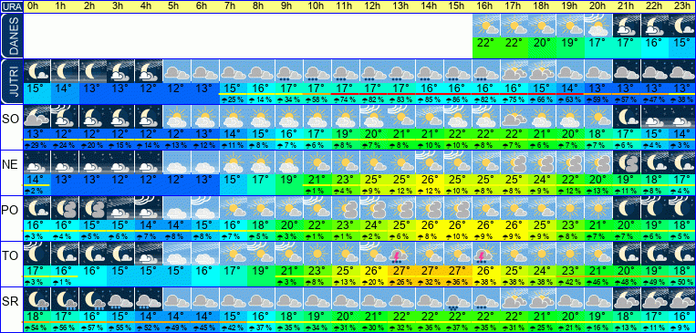 Wetter pro Stunde 7 Tage