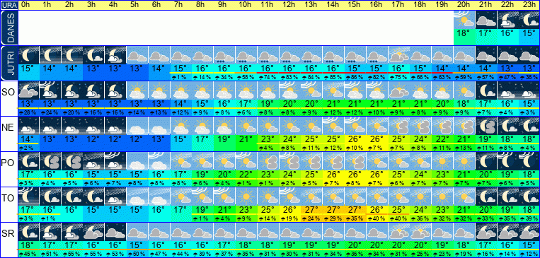 Wetter pro Stunde 7 Tage