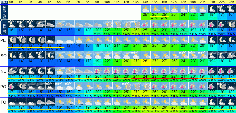 Wetter pro Stunde 7 Tage