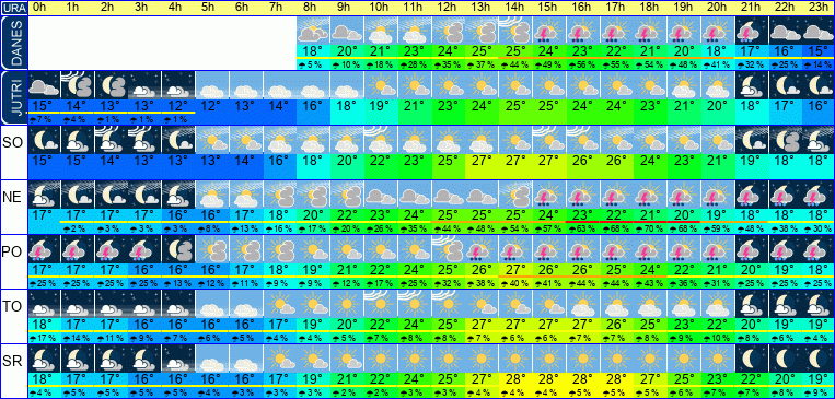 Wetter pro Stunde 7 Tage