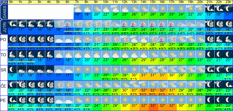 Wetter pro Stunde 7 Tage