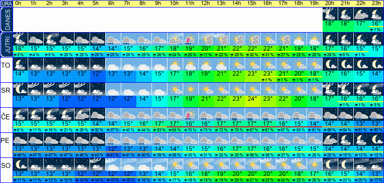 Wetter pro Stunde 7 Tage