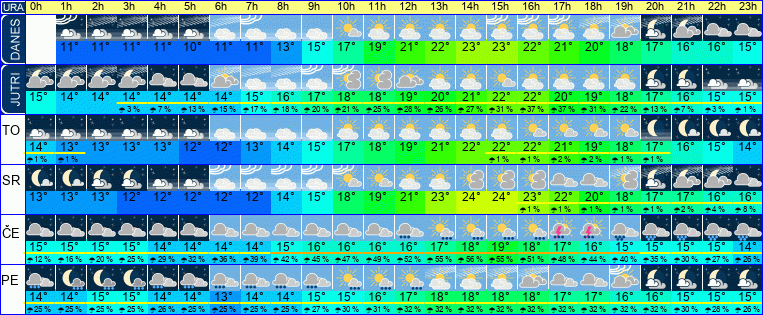 Wetter pro Stunde 7 Tage