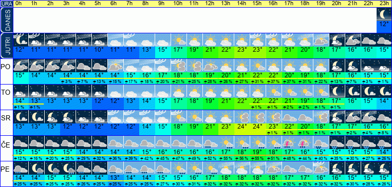 Wetter pro Stunde 7 Tage