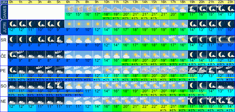 Wetter pro Stunde 7 Tage