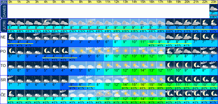 Wetter pro Stunde 7 Tage