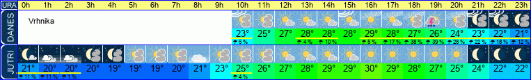 vreme