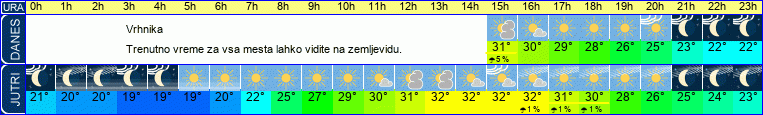 vreme