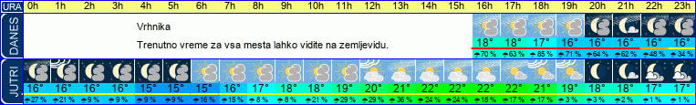 vreme