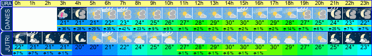 vreme