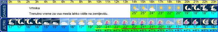 vreme