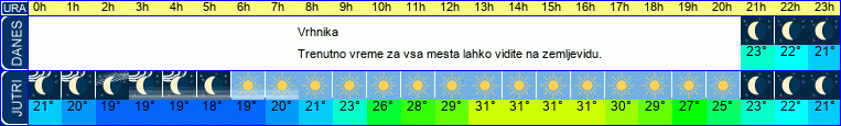 vreme