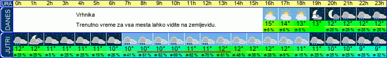 vreme