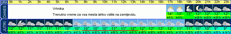 vreme
