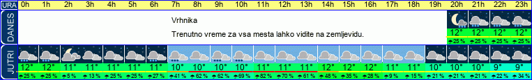vreme