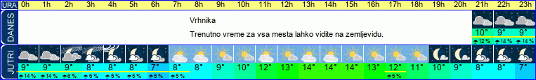 vreme