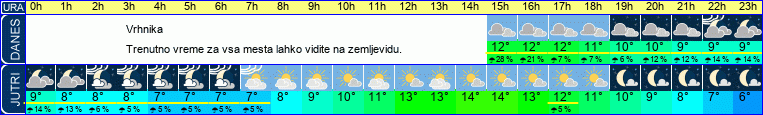 vreme