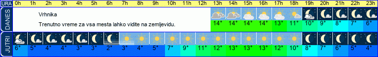 vreme