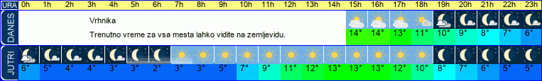 vreme