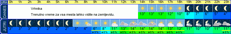 vreme