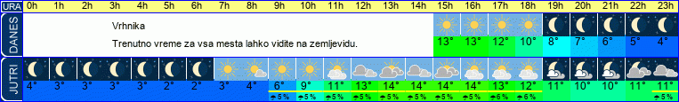 vreme
