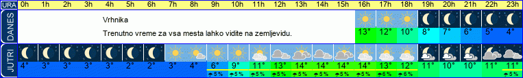 vreme
