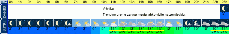 vreme