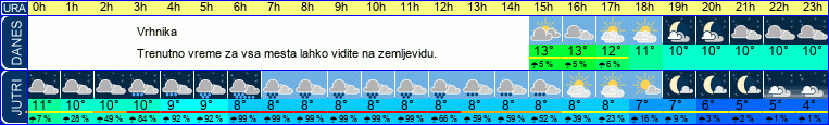 vreme