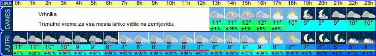 vreme