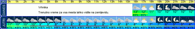 vreme
