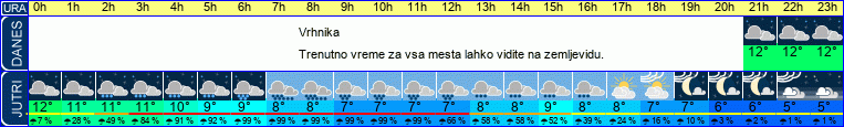 vreme
