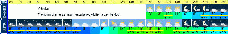 vreme