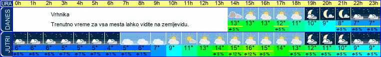 vreme