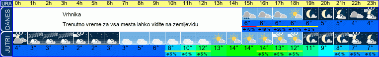 vreme