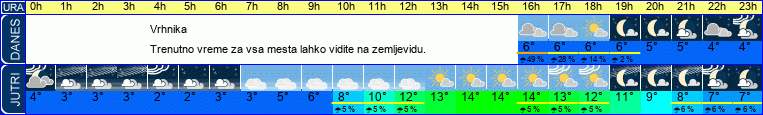 vreme