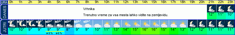 vreme