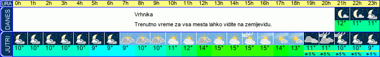 vreme