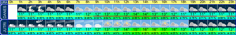 vreme