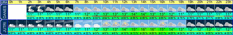 vreme