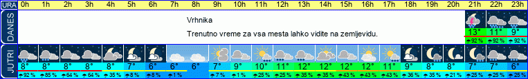 vreme