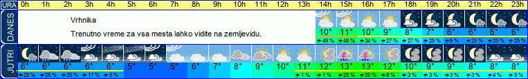 vreme