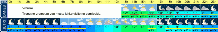 vreme