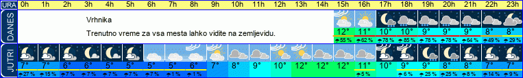 vreme