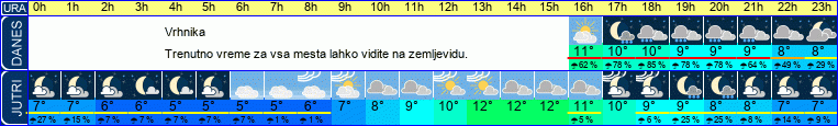 vreme