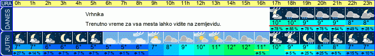 vreme