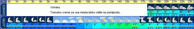 vreme