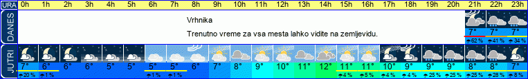vreme