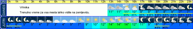 vreme