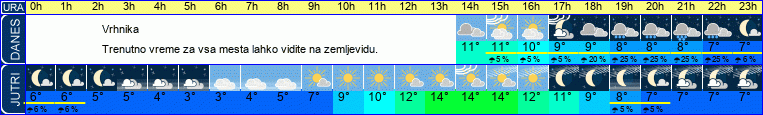 vreme