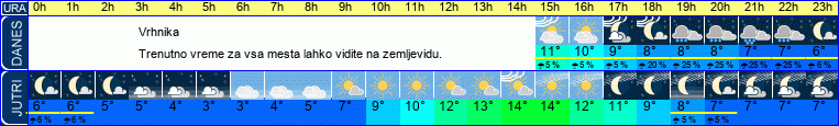 vreme